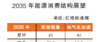 2050年以后我國能源結(jié)構(gòu)什么樣？