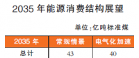 2050年以后我國能源結構什么樣？