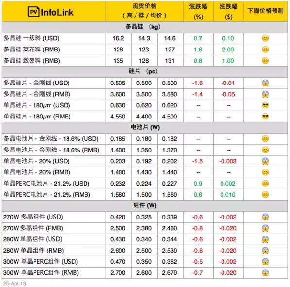 【周價格評析】硅料漲勢 硅片業者進一步壓縮利潤空間