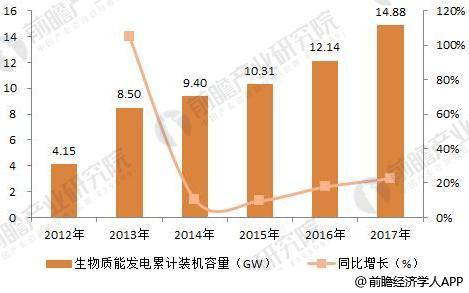 2018年分布式能源行業(yè)發(fā)展趨勢分析 多能互補集成優(yōu)化趨勢明顯