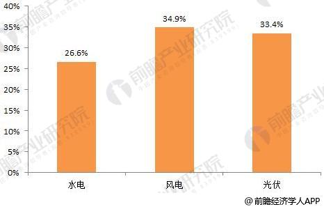 2018年分布式能源行業(yè)發(fā)展趨勢分析 多能互補集成優(yōu)化趨勢明顯