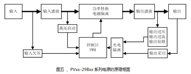 1500V光伏發電系統的電源應用方案