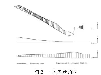 大型風電葉片的結構分析和測試