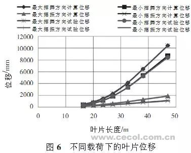 大型風電葉片的結構分析和測試