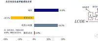 影響光伏電站收益率的四大因素究竟對(duì)收益率有多大影響？