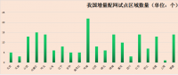 增量配網(wǎng)試點(diǎn)審批步伐穩(wěn)步加快 對地方產(chǎn)業(yè)導(dǎo)向作用凸顯