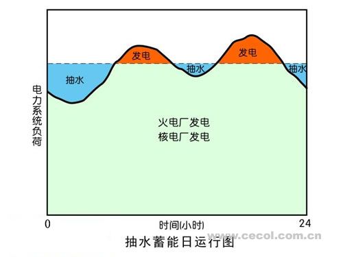 電力系統(tǒng)與抽水蓄能