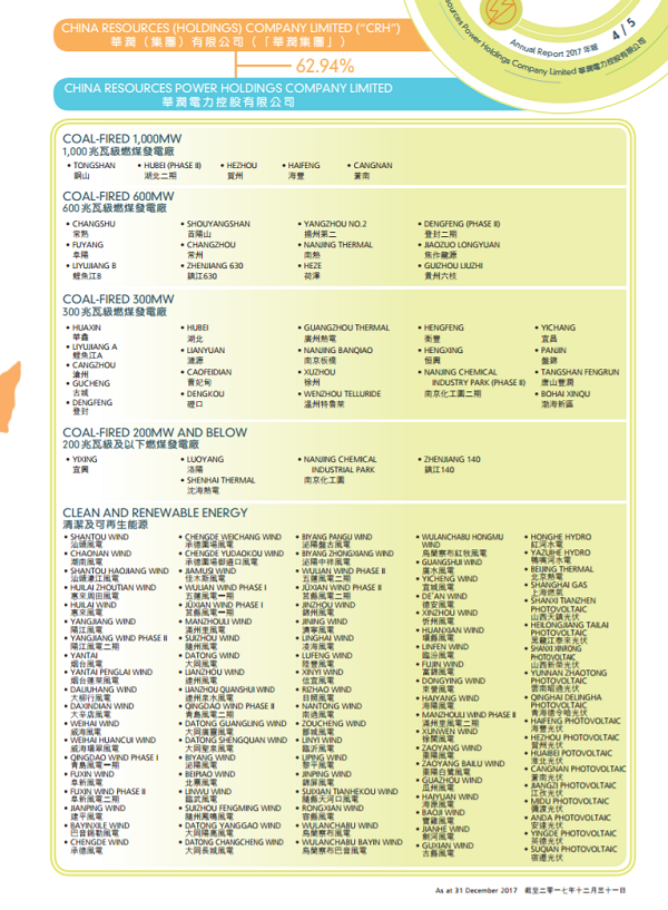 華潤電力2017年報：風電裝機達562.9萬千瓦 在建213.7萬千瓦