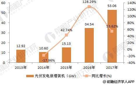 2018年光伏發電行業現狀分析 分布式光伏再爆發