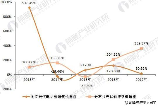 2018年光伏發電行業現狀分析 分布式光伏再爆發