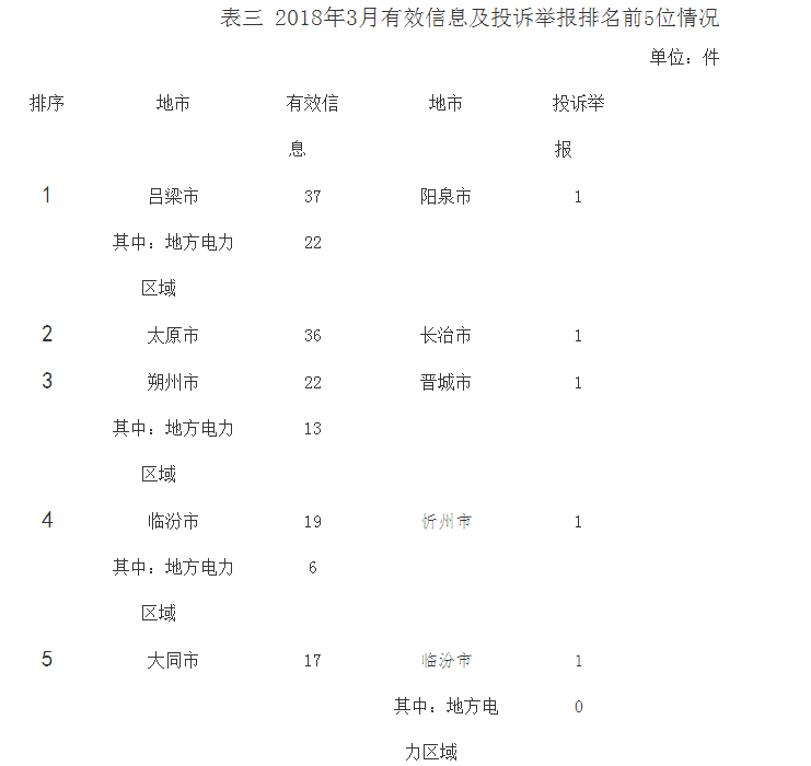 山西3月能源監管投訴情況：分布式光伏相關流程不規范