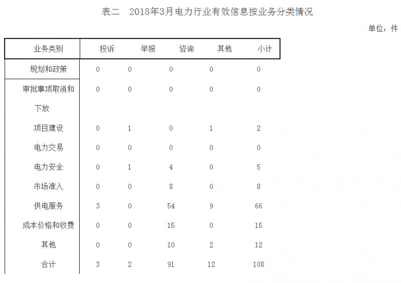 山西3月能源監管投訴情況：分布式光伏相關流程不規范