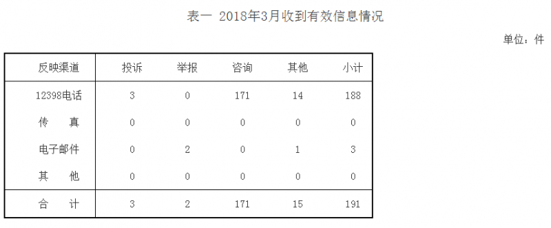 山西3月能源監管投訴情況：分布式光伏相關流程不規范