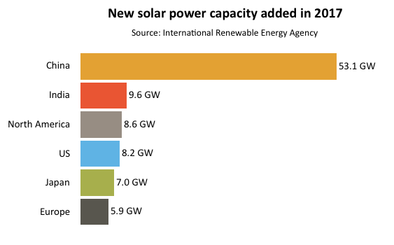 2017年印度新增太陽(yáng)能發(fā)電量位居世界第二