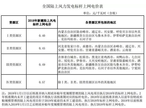 風(fēng)電標(biāo)桿電價或取消