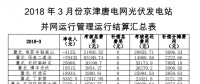 3月份京津唐光伏發(fā)電站并網(wǎng)運(yùn)行管理運(yùn)行結(jié)算匯總表