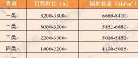 2018年光伏發(fā)電行業(yè)現(xiàn)狀分析 分布式光伏再爆發(fā)