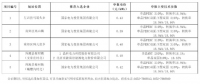 最低0.39元/瓦！大同二期領跑者基地中標情況