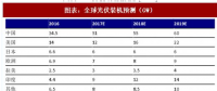 2018年中國(guó)戶(hù)用式光伏行業(yè)分析