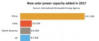 2017年印度新增太陽能發電量世界第二