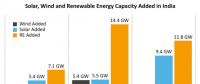 印度連續(xù)第二年未實現(xiàn)可再生能源目標(biāo) 風(fēng)電系主因