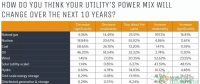 美國未來10年的發(fā)電能源結(jié)構(gòu)調(diào)查 擔憂對發(fā)電企業(yè)監(jiān)管的不確定性