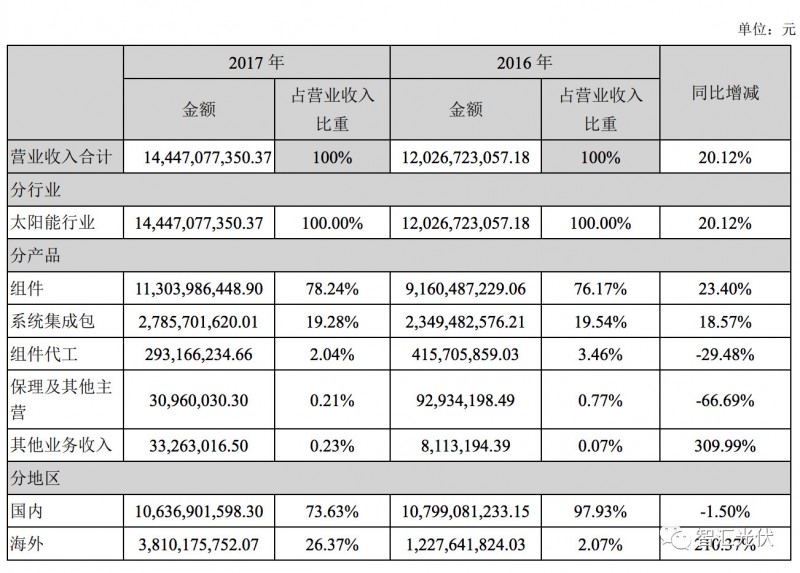 7家光伏上市企業2017年財報數據摘要