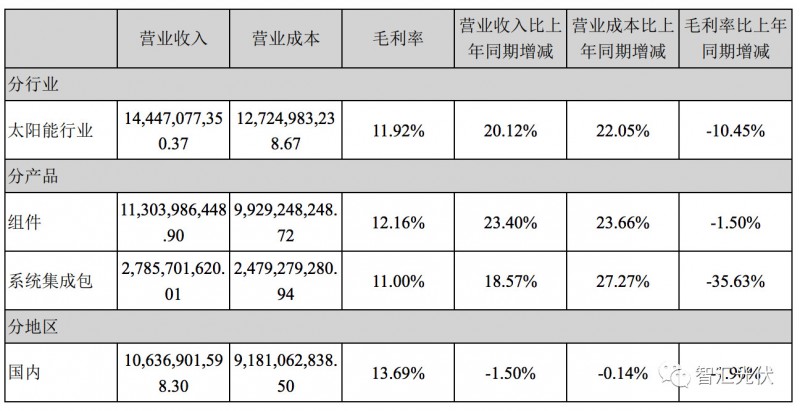 7家光伏上市企業2017年財報數據摘要