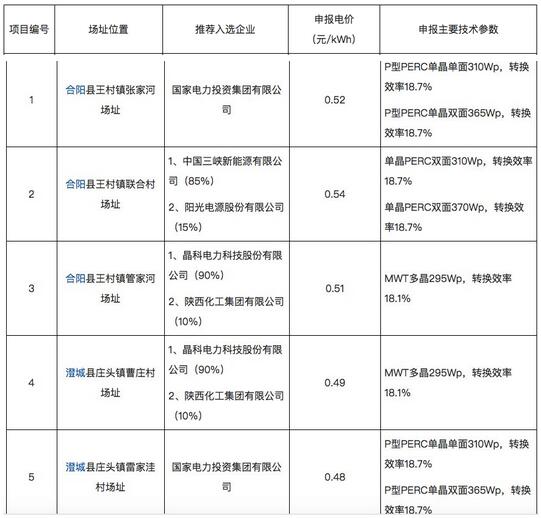 18家企業10個光伏應用領跑基地中標情況