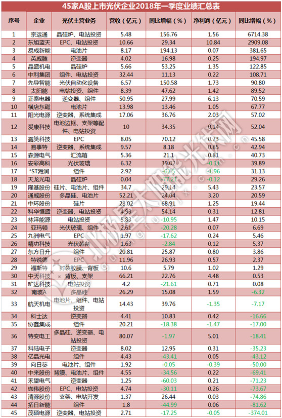 一季度45家光伏企業(yè)業(yè)績榜單登場：超八成飄紅 兩級分化現(xiàn)象嚴重