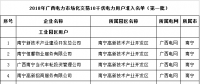 2018年廣西電力市場化交易10千伏2批次2283家電力用戶準(zhǔn)入名單