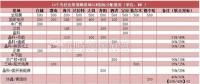 18家企業10個光伏應用領跑基地中標情況