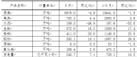 一季度山西新能源汽車、光伏電池產量增長迅猛