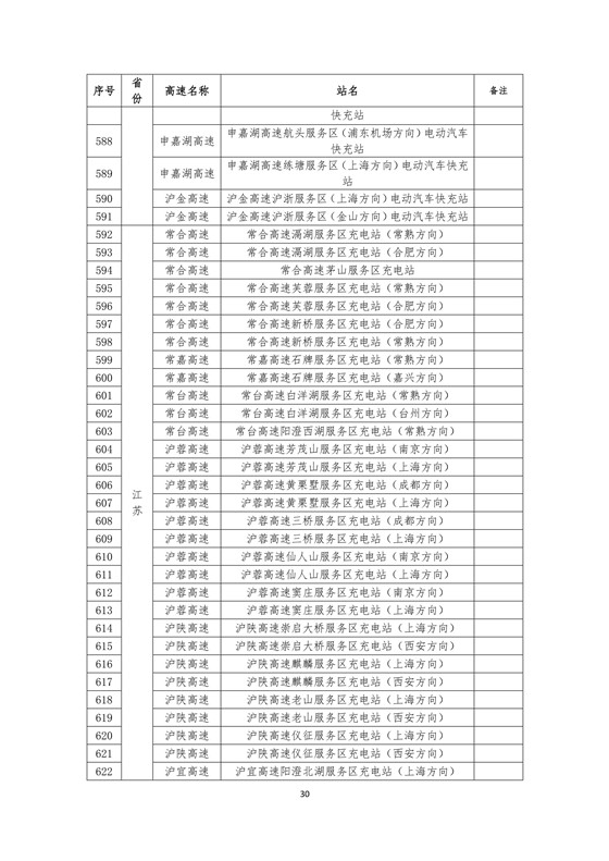 國家電網(wǎng)高速公路快充站分布(2018版)