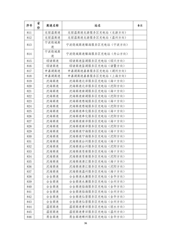 國家電網(wǎng)高速公路快充站分布(2018版)
