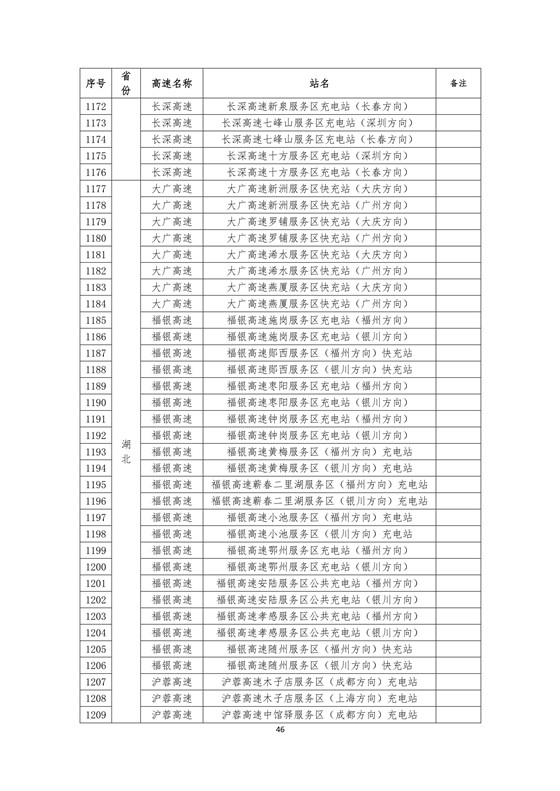 國家電網(wǎng)高速公路快充站分布(2018版)
