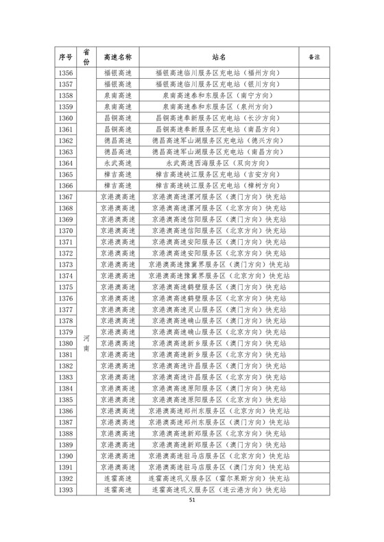 國家電網高速公路快充站分布(2018版)
