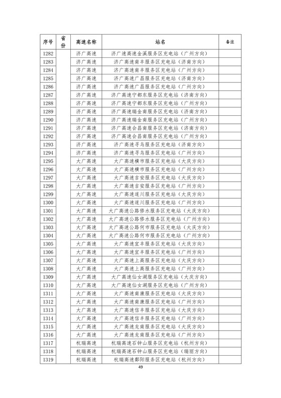 國家電網高速公路快充站分布(2018版)