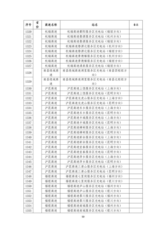 國家電網高速公路快充站分布(2018版)