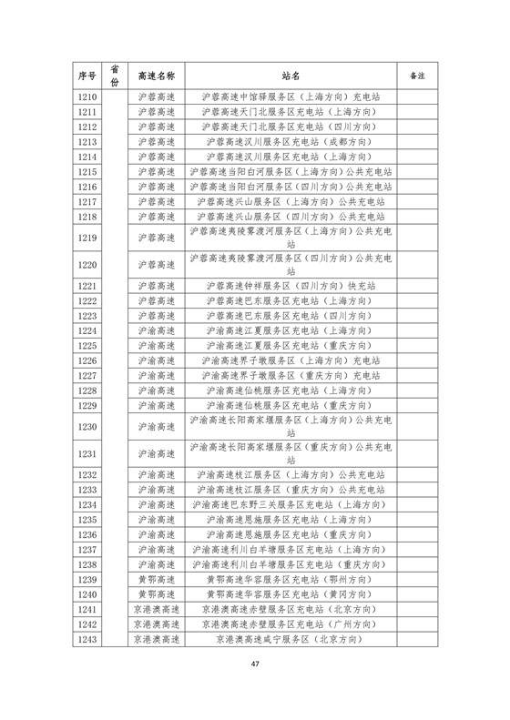 國家電網高速公路快充站分布(2018版)