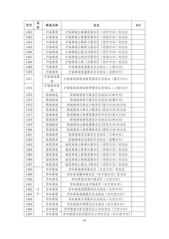 國家電網高速公路快充站分布(2018版)