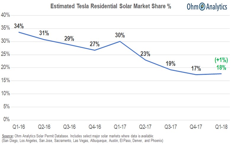 觸底反彈 一季度特斯拉太陽能業務份額微增1%