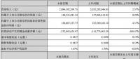 2018Q1凈利1.48億元 中材科技：風(fēng)電葉片業(yè)務(wù)拖累業(yè)績(jī) 各業(yè)務(wù)線仍有序發(fā)展