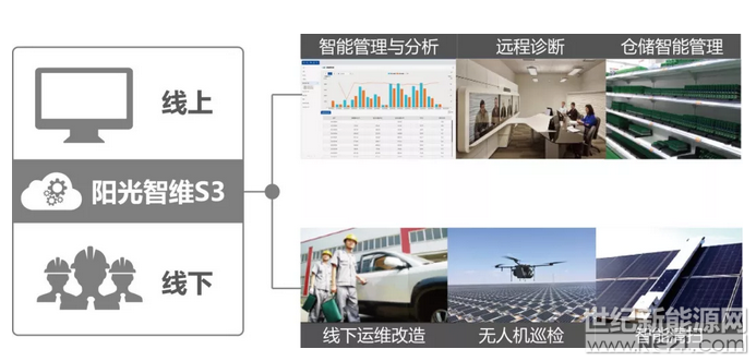 吹響智慧光伏電站號角：現代信息技術為光伏行業賦能