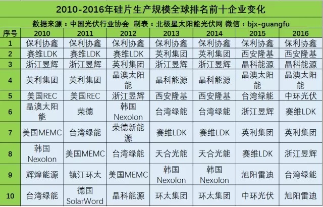 品牌指南：光伏產業鏈各環節的Top10企業名單