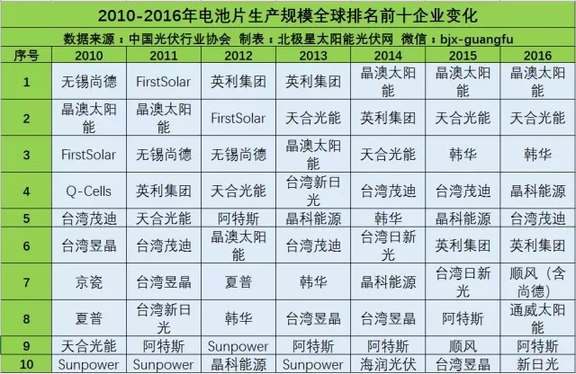 品牌指南：光伏產業鏈各環節的Top10企業名單