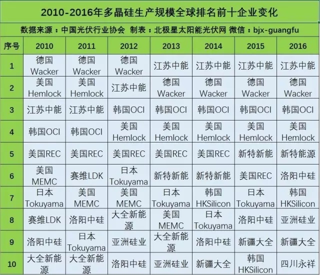 品牌指南：光伏產業鏈各環節的Top10企業名單