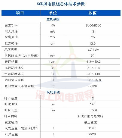 9大風電整機商海上機型技術參數一覽