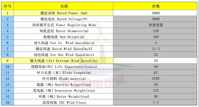 9大風電整機商海上機型技術參數一覽