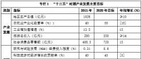  西藏“十三五”產業發展總體規劃：推廣煙氣脫硫脫硝技術 加大生物質燃料綜合利用